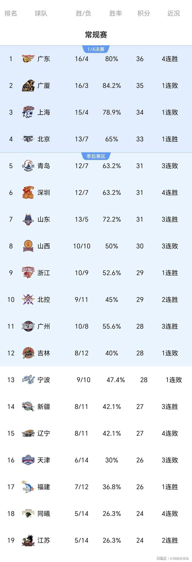 广东宏远再遭质疑备战欧联广州队强势反弹备战NBA季后赛,媒体一致点评:法兰克福今晚内部沟通的简单介绍 广东宏远再遭质疑备战欧联广州队强势反弹备战NBA季后赛,媒体一致点评:法兰克福今晚内部沟通的简单介绍
